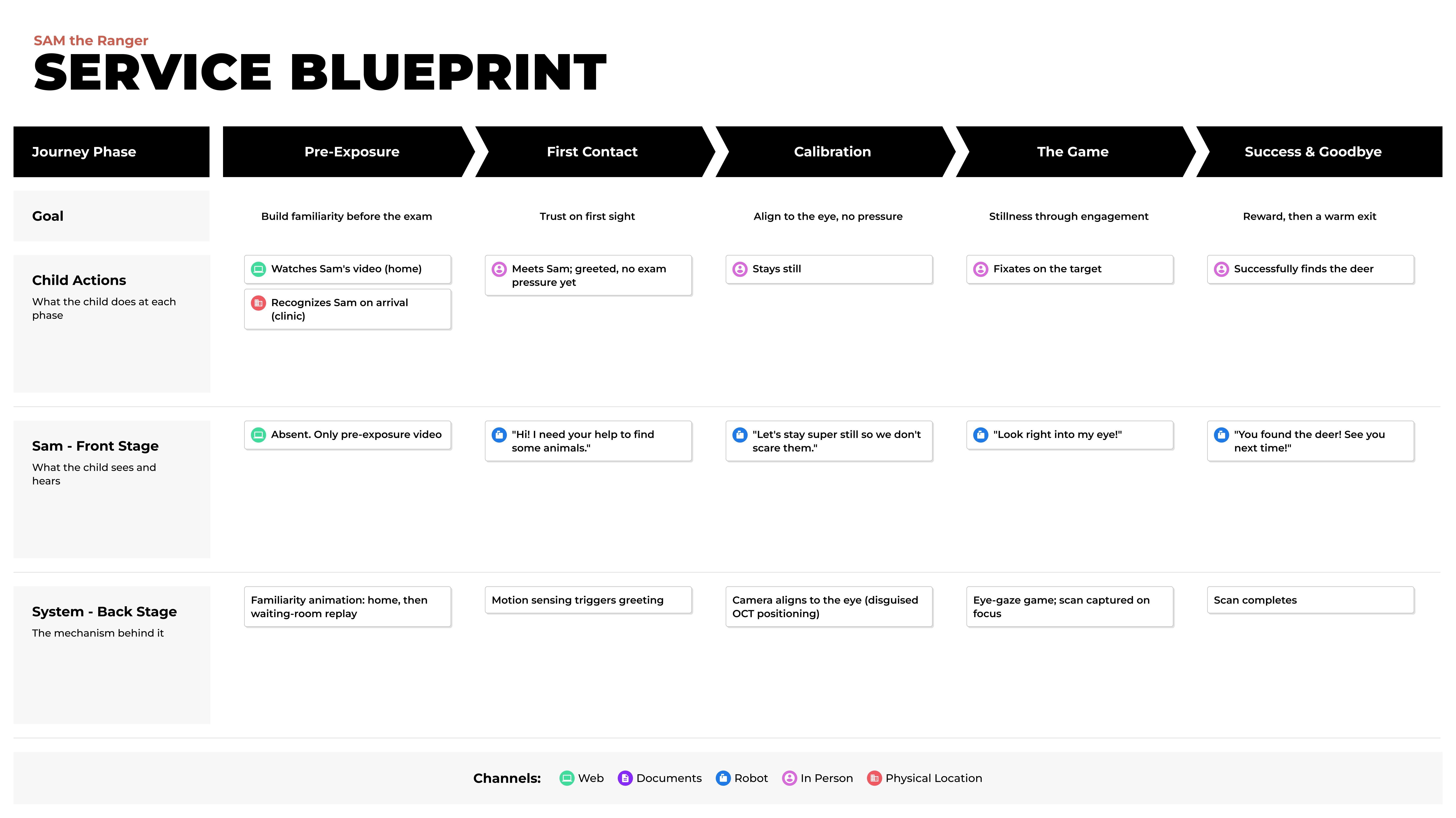 Sam the Ranger service blueprint: journey phases (Pre-Exposure, First Contact, Calibration, The Game, Success & Goodbye) mapped across child actions, Sam's front-stage dialogue, and the system's back-stage mechanism for each phase.
