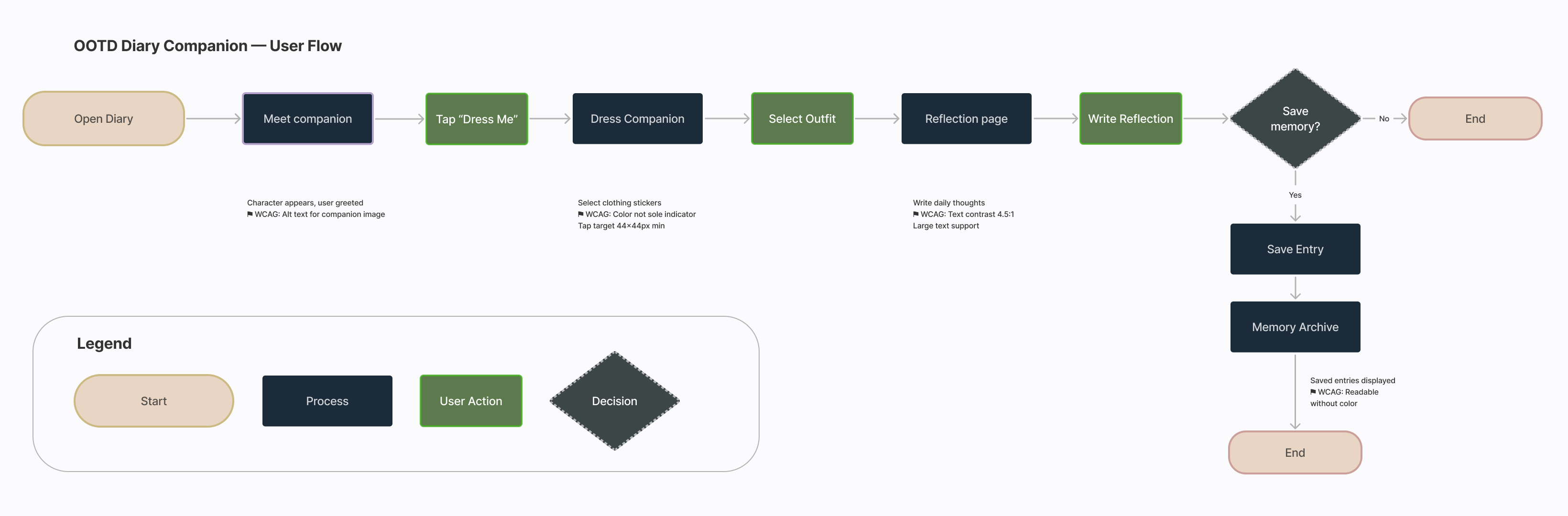 Wearby user flow diagram with WCAG annotations