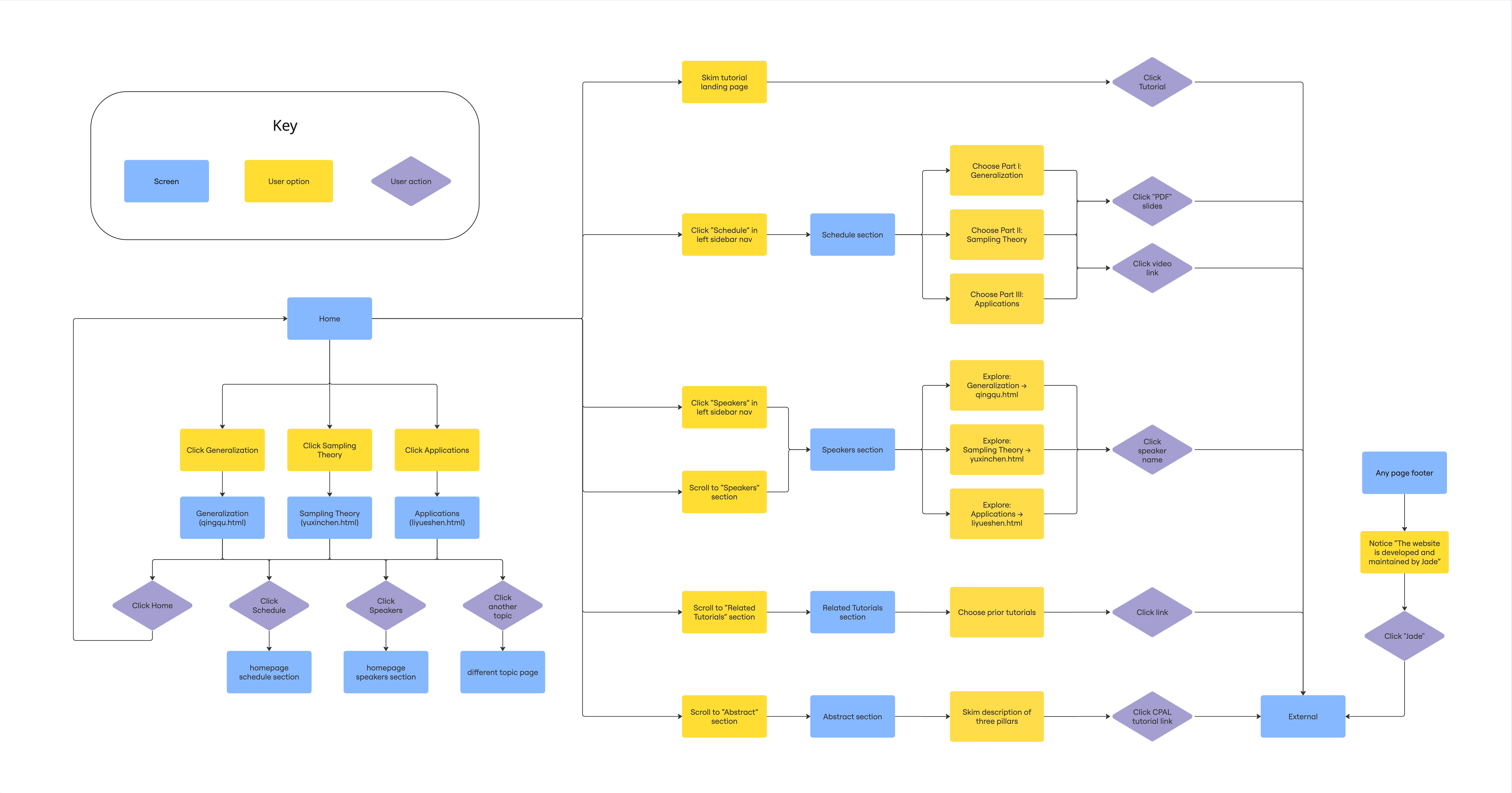 Webpage Flowchart
