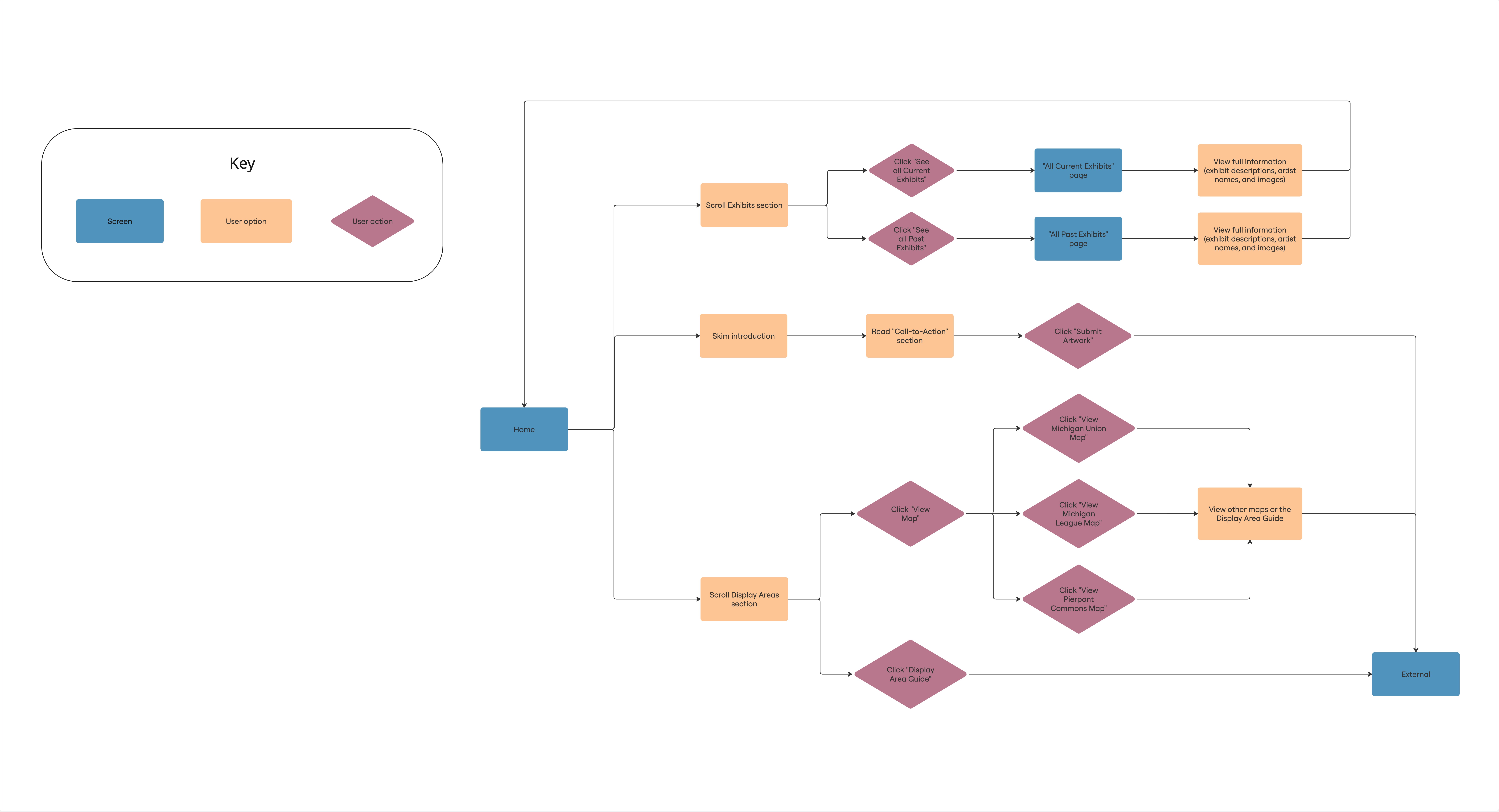 Webpage Flowchart